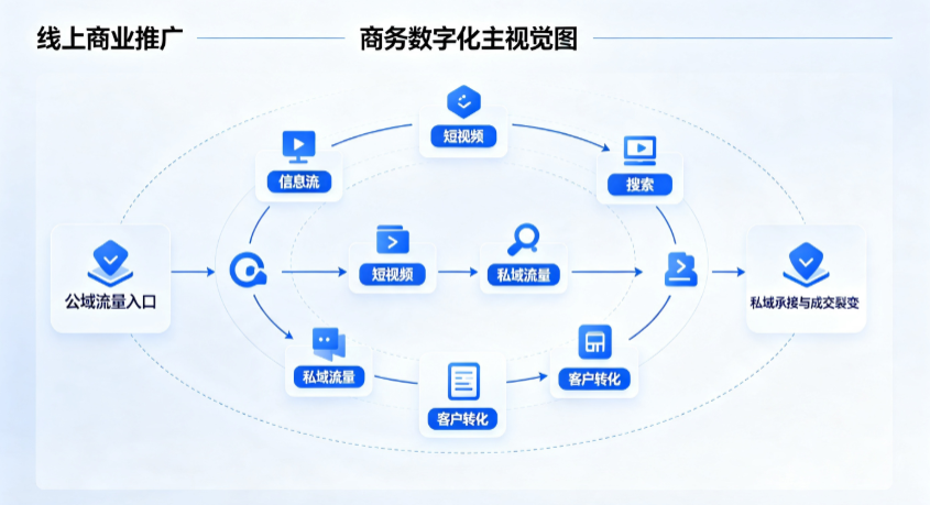 井冈山市线上商业推广怎么做？全域流量闭环搭建与低成本转化实战指南
